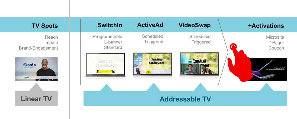 Addressable TV Inventory is available today