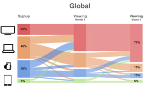 Netflix global viewing by device