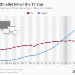 Digital finally killed the TV Star