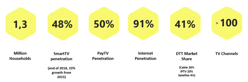 Lithuanian TV Markets