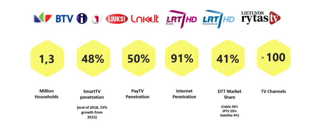 Lithuanian TV markets