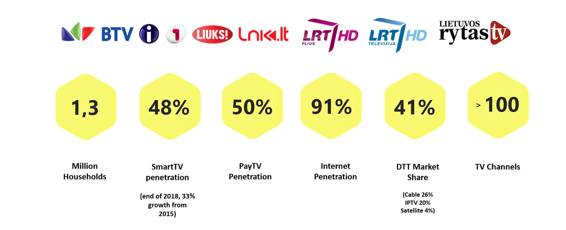 Lithuanian TV markets