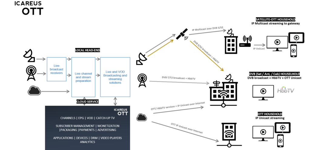 Cast-TV white label OTT platform turnkey service