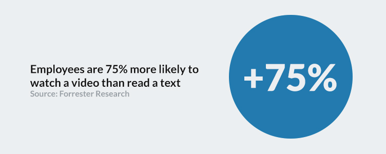 Employees are 75% more likely to watch a video than read a text