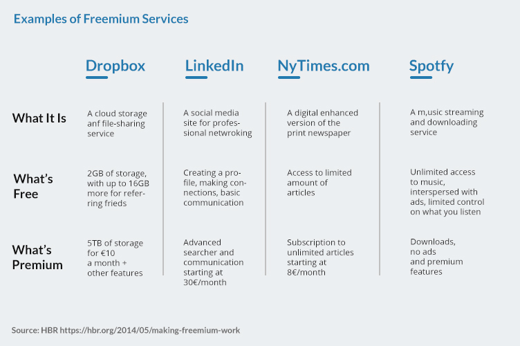 Freemium examples
