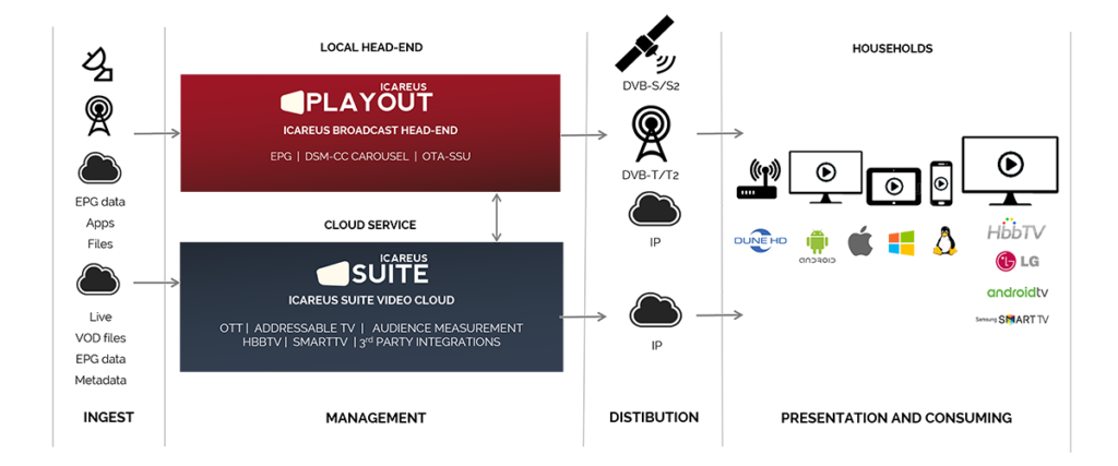 Icareus_solutions_diagram_broadcasters-media-OTT