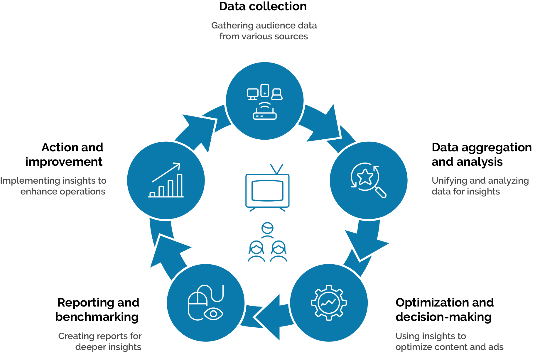 Data collection: Gathering audience data from various sources. Data aggregation and analysis: Unifying and analyzing data for insights. Optimization and deecision-making: Using insights to optimize content and ads. Reporting and benchmarking: Creating reports for deeper insights. Action and improvement: Implementing insights to enhance operations. Repeat.